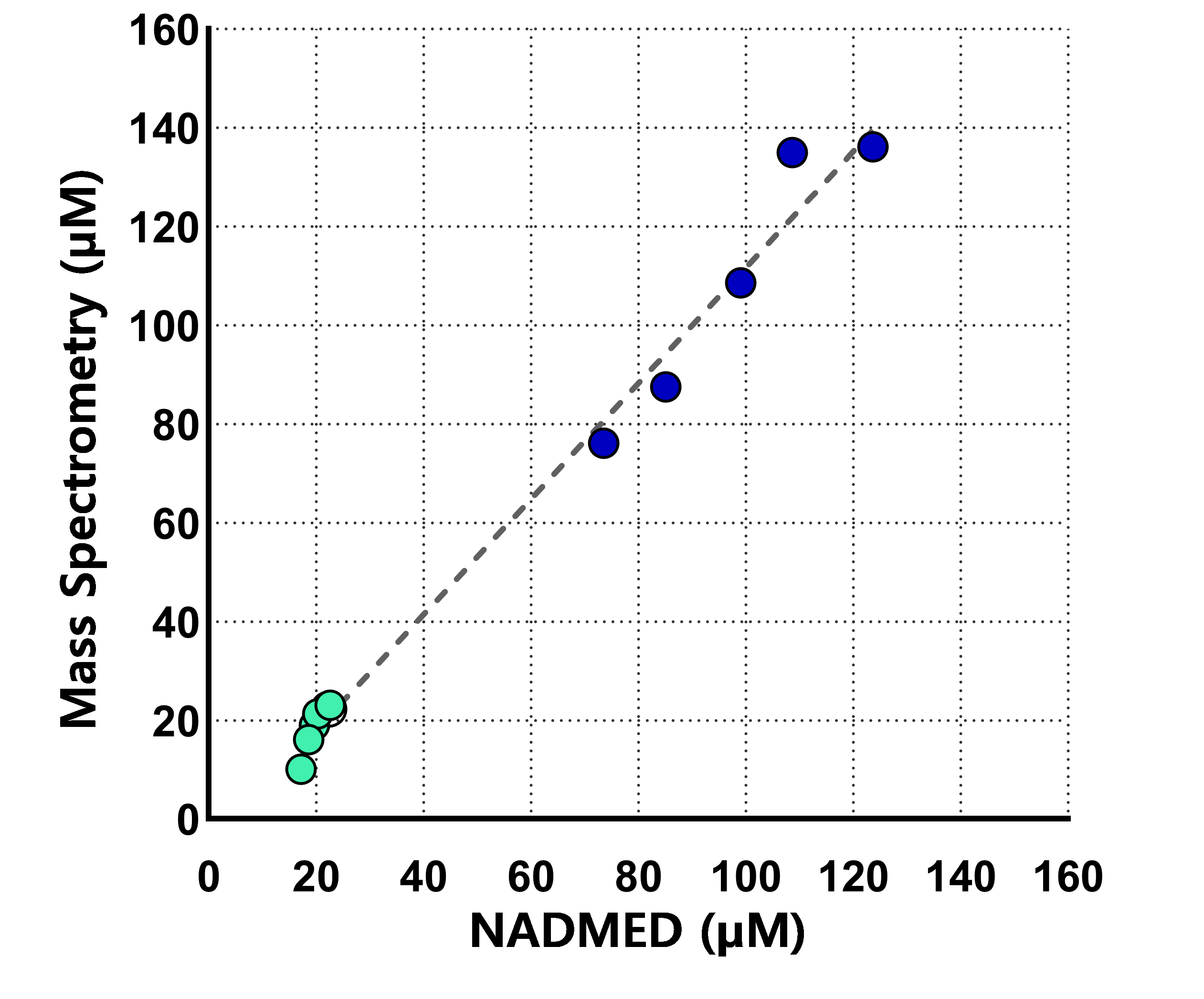 Accurate measurement of redox metabolites is challenging due to their stability requirements upon extraction from a biological matrix.  Reduced metabolites such as NADH and NADPH are highly labile and prone to degradation if not stabilized properly, causing artificial shifts in measured levels. | Nadmed Ltd | The standard of NAD measuring