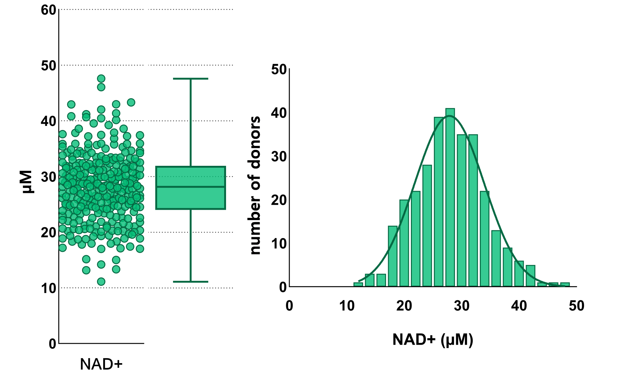 Accurate measurement of redox metabolites is challenging due to their stability requirements upon extraction from a biological matrix.  Reduced metabolites such as NADH and NADPH are highly labile and prone to degradation if not stabilized properly, causing artificial shifts in measured levels. | Nadmed Ltd | The standard of NAD measuring