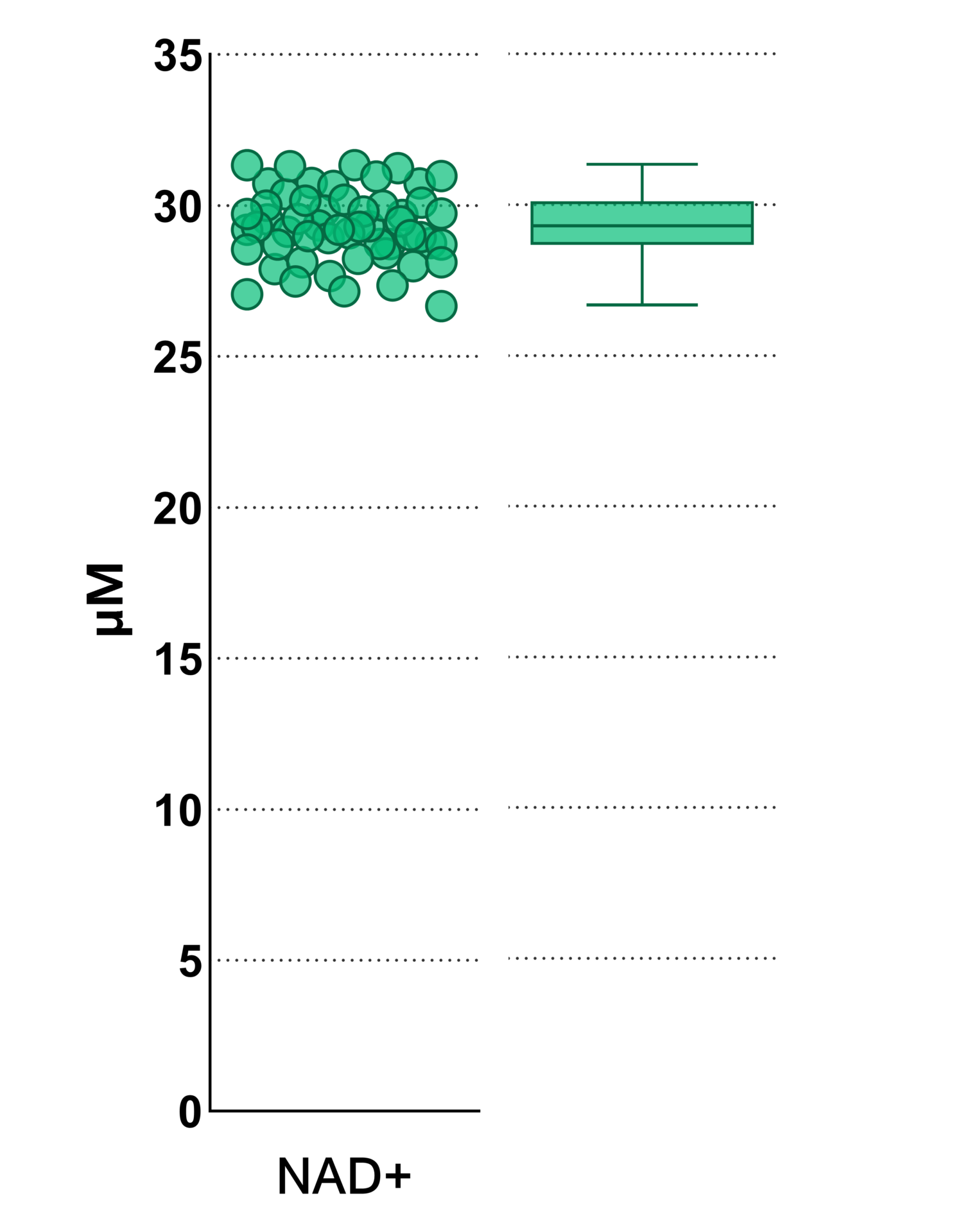 Accurate measurement of redox metabolites is challenging due to their stability requirements upon extraction from a biological matrix.  Reduced metabolites such as NADH and NADPH are highly labile and prone to degradation if not stabilized properly, causing artificial shifts in measured levels. | Nadmed Ltd | The standard of NAD measuring