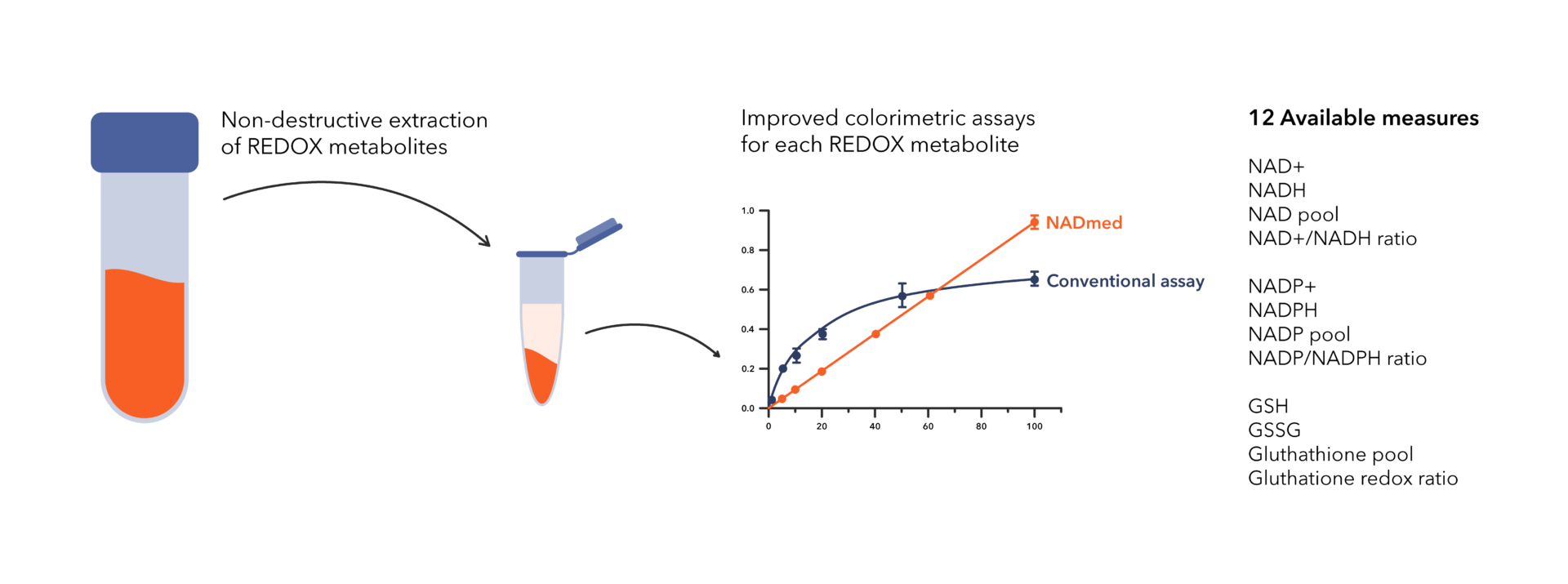 Accurate measurement of redox metabolites is challenging due to their stability requirements upon extraction from a biological matrix.  Reduced metabolites such as NADH and NADPH are highly labile and prone to degradation if not stabilized properly, causing artificial shifts in measured levels. | Nadmed Ltd | The standard of NAD measuring