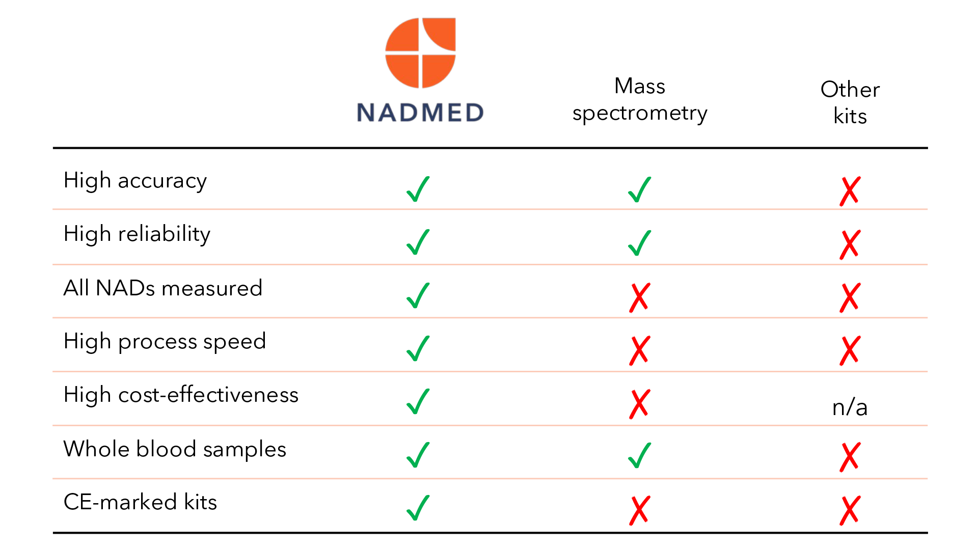 The standard of NAD measuring | Nadmed Ltd | The standard of NAD measuring